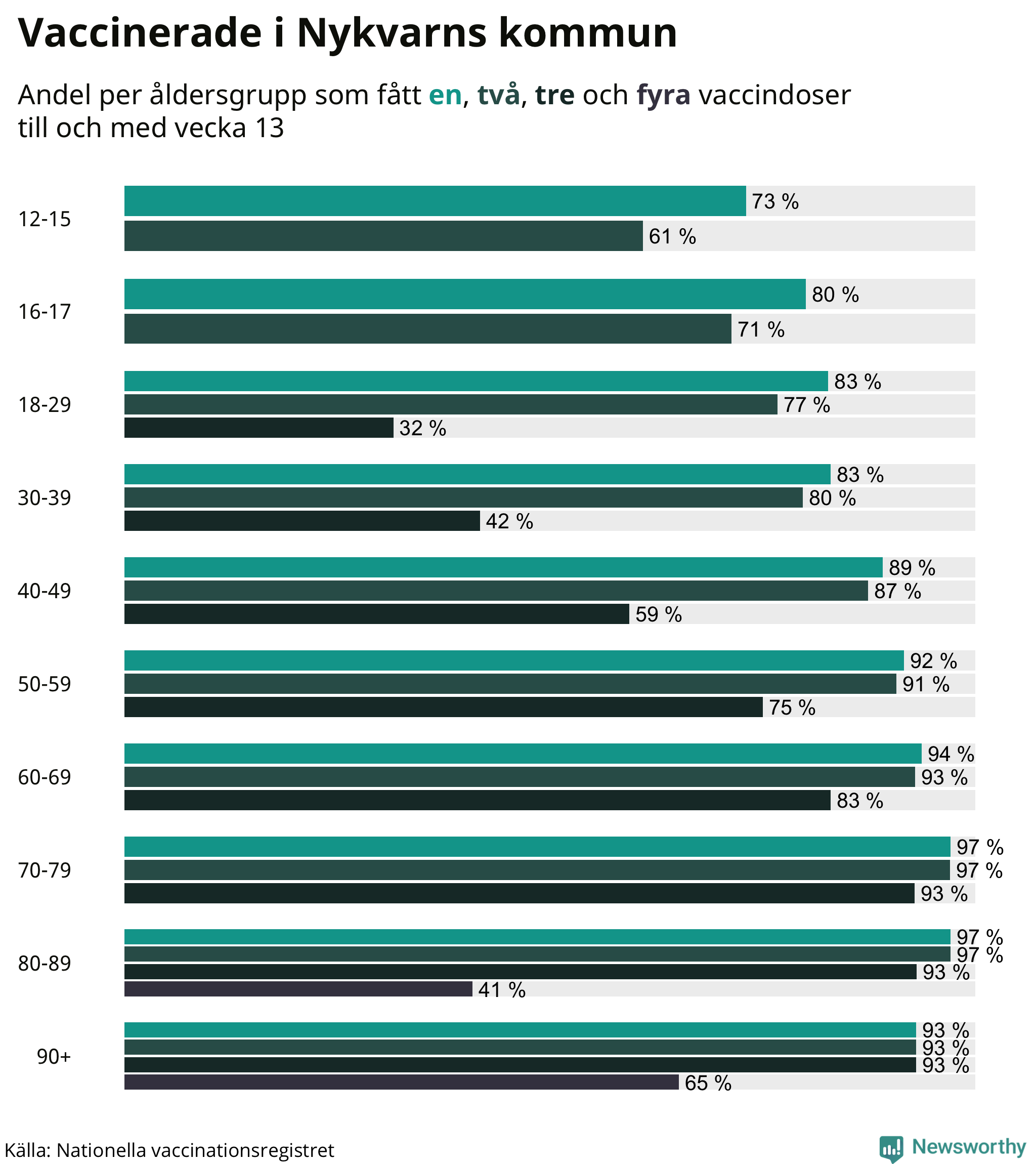 Graf över vaccinerade per åldersgrupp